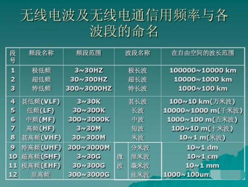 玩對(duì)講機(jī)，業(yè)余無線電常用的幾個(gè)頻段你知道幾個(gè)？